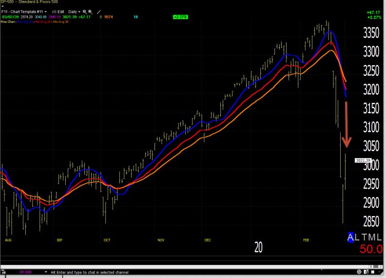 S&P 500 Bowtie Down