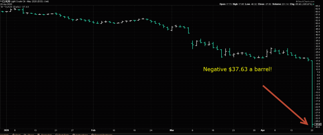 Crude Oil Goes Negative