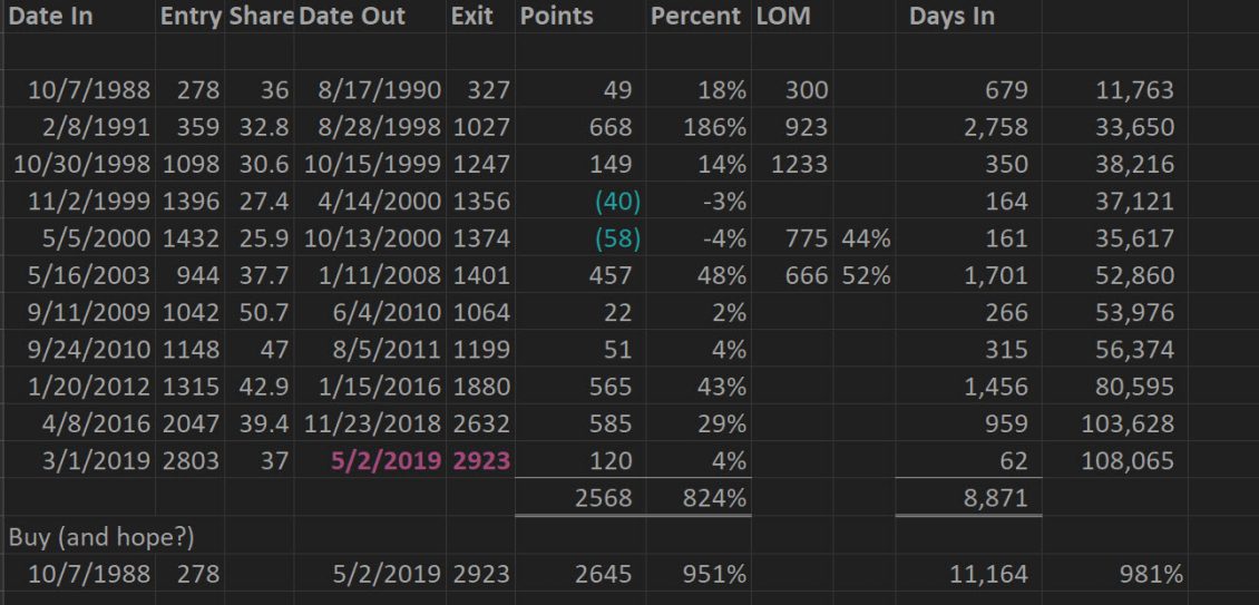 Dave Landry's Trading System