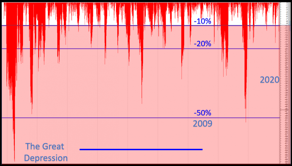 Small Losses Can Become Big Losses