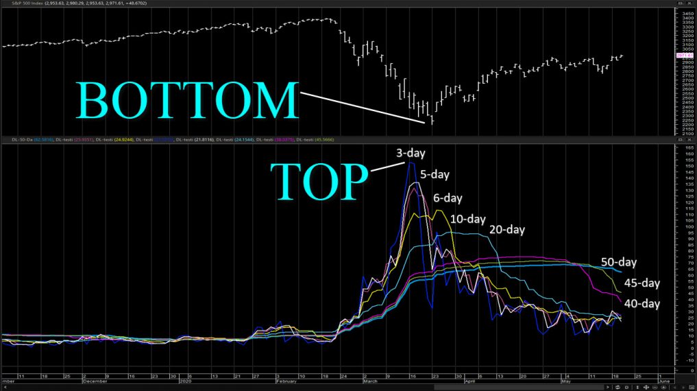 Timing With Volatility