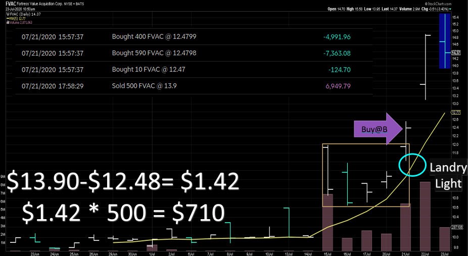 Dave Landry's Buy At B Setup